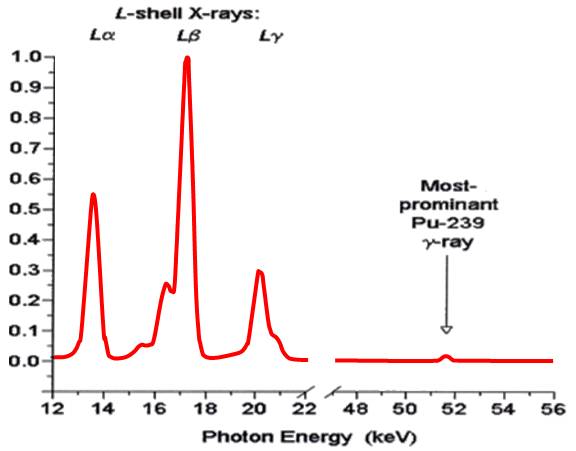 Plutonium-239